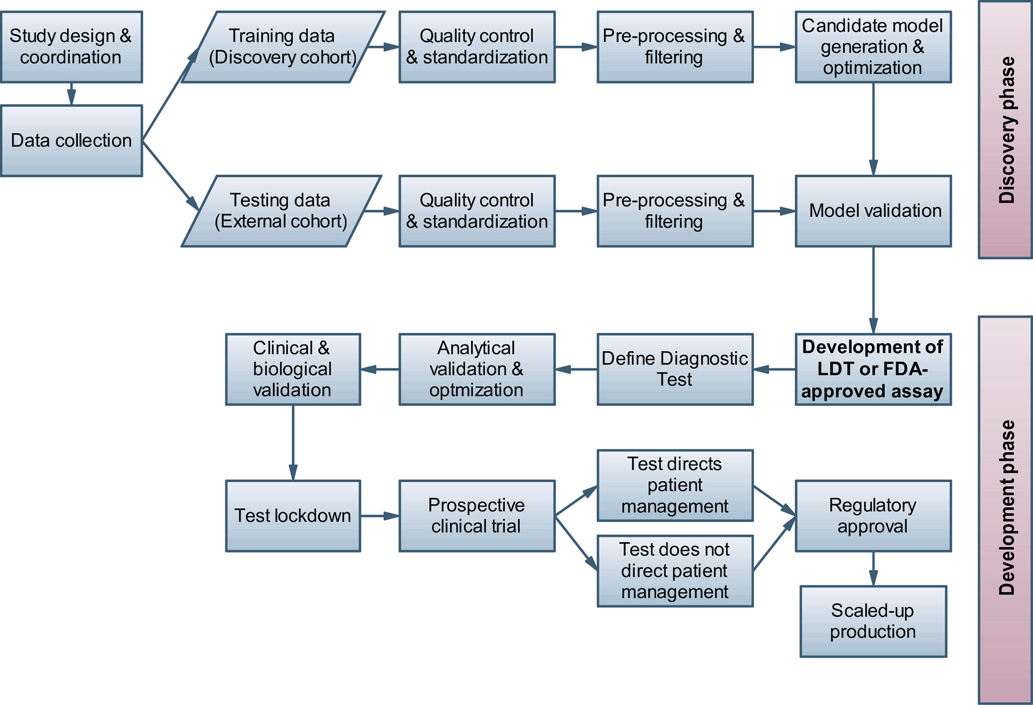 Ten quick tips for biomarker discovery and validation analyses using ...